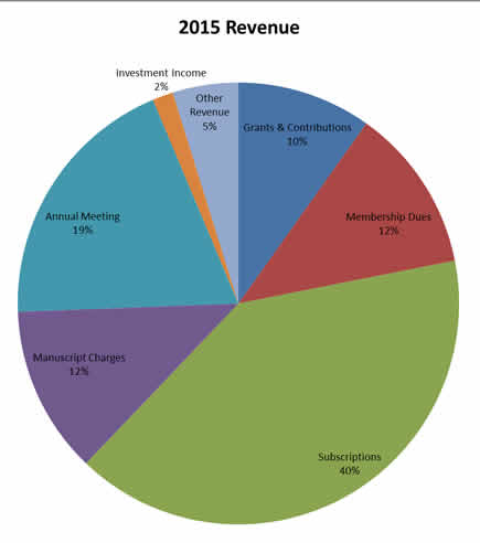 2015 Revenue Chart for the Ecological Society